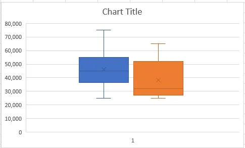 The box plot for both companies