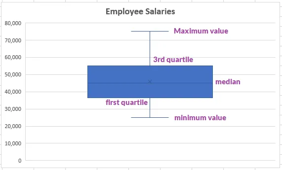 A box plot of the salaries