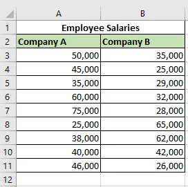 Salaries for Company A and Company B