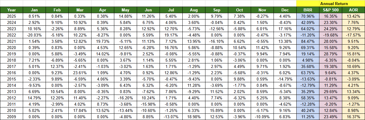 BRR Portfolio Monthly Return
