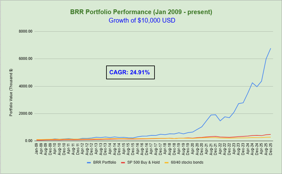BRR portfolio performance