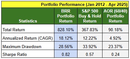 BRR Portfolio Statistics