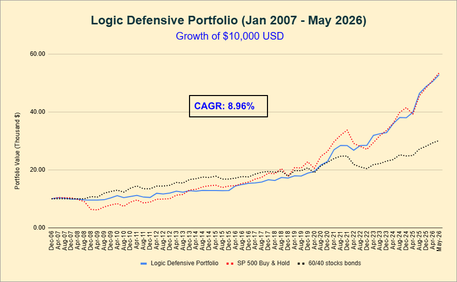 Logic Defensive Portfolio Performance